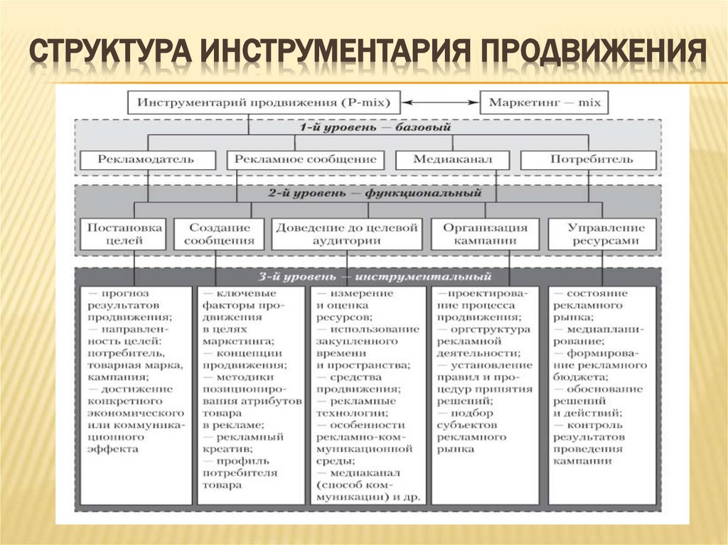 Структура инструментария продвижения