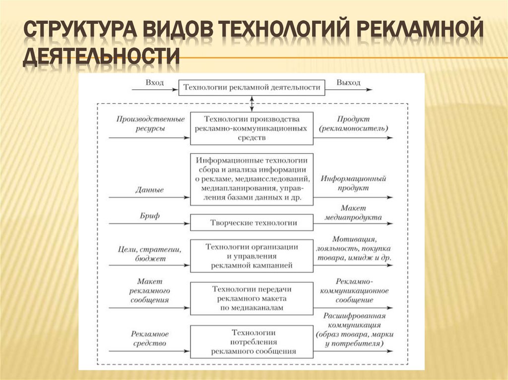 Структура видов технологий рекламной деятельности