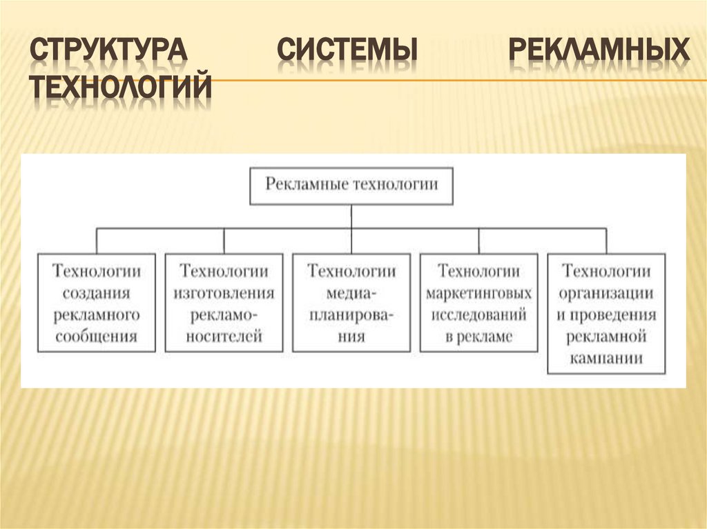 Структура системы рекламных технологий