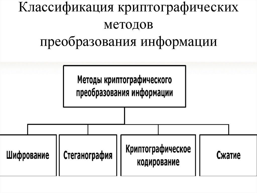 Классификация криптографических методов преобразования информации