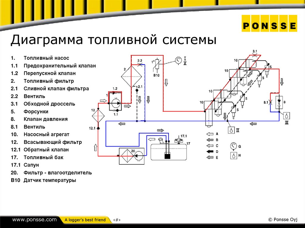 Диаграмма топливной системы