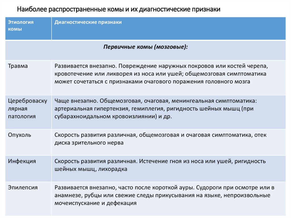 Наиболее распространенные комы и их диагностические признаки