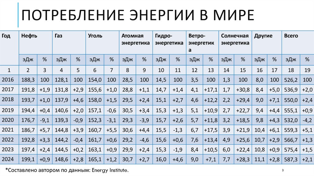 Потребление энергии в мире