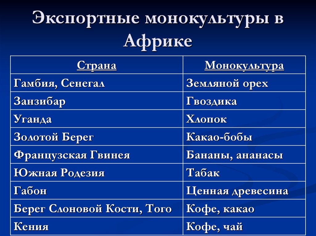 Экспортные монокультуры в Африке