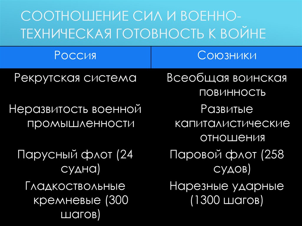 Соотношение сил и военно-техническая готовность к войне