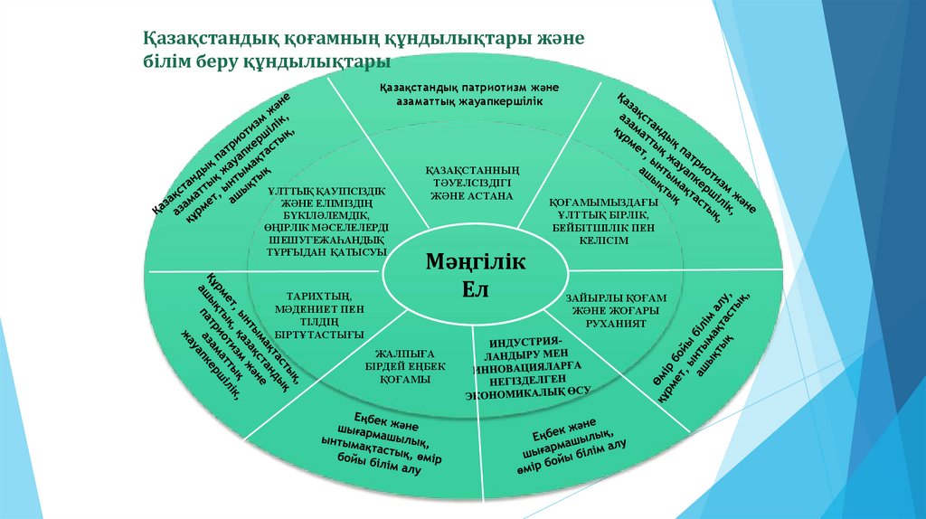 Қазақстандық қоғамның құндылықтары және білім беру құндылықтары
