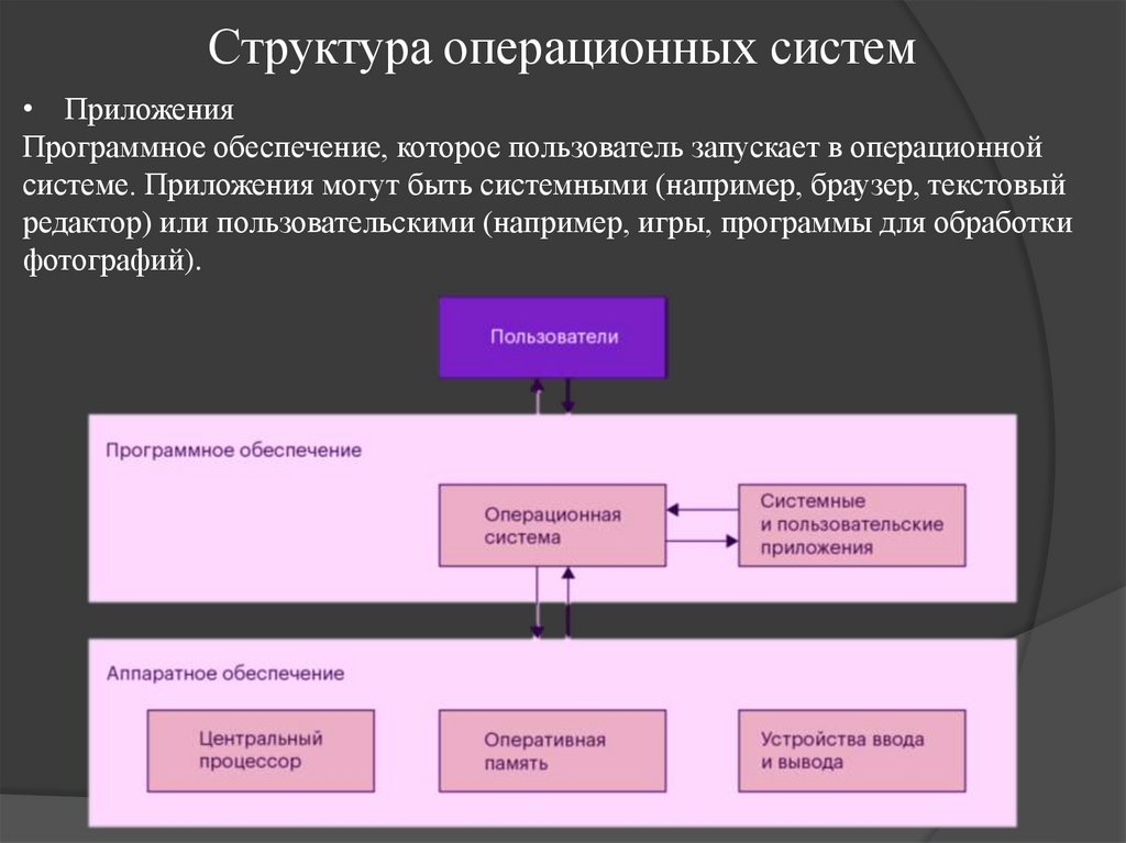 Структура операционных систем