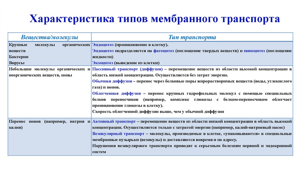 Характеристика типов мембранного транспорта