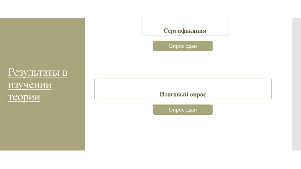 Результаты в изучении теории