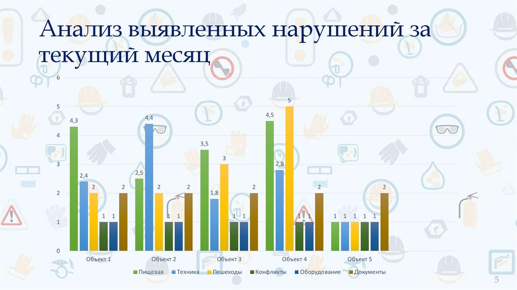 Анализ выявленных нарушений за текущий месяц