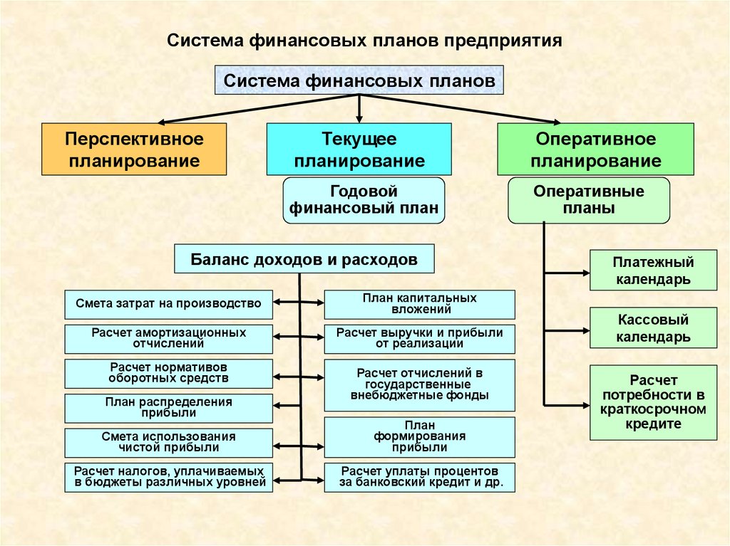 Система финансовых планов предприятия