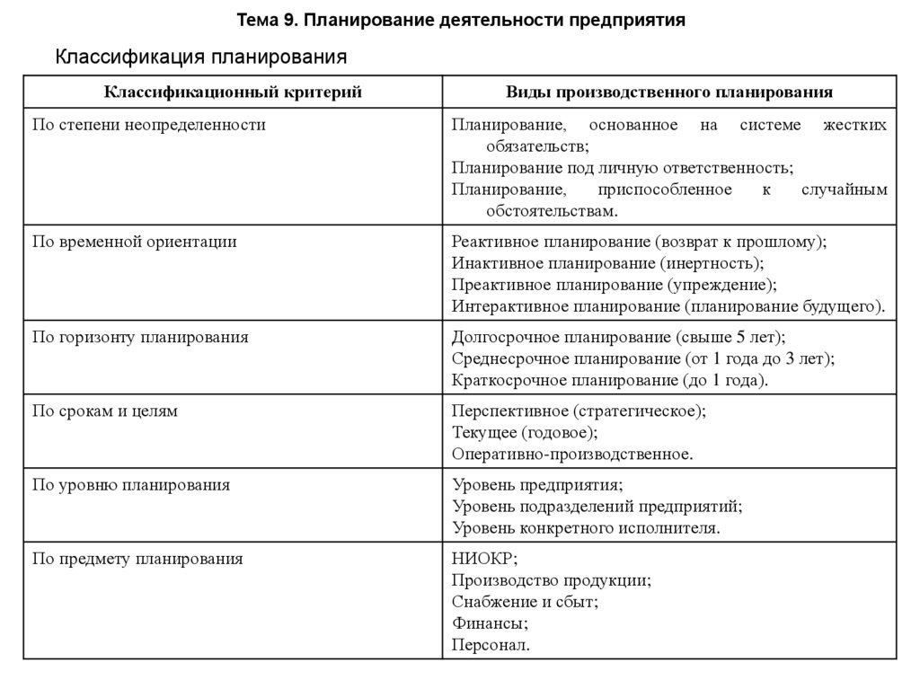 Тема 9. Планирование деятельности предприятия