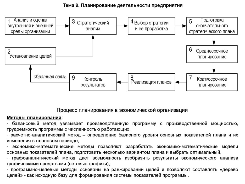 Тема 9. Планирование деятельности предприятия
