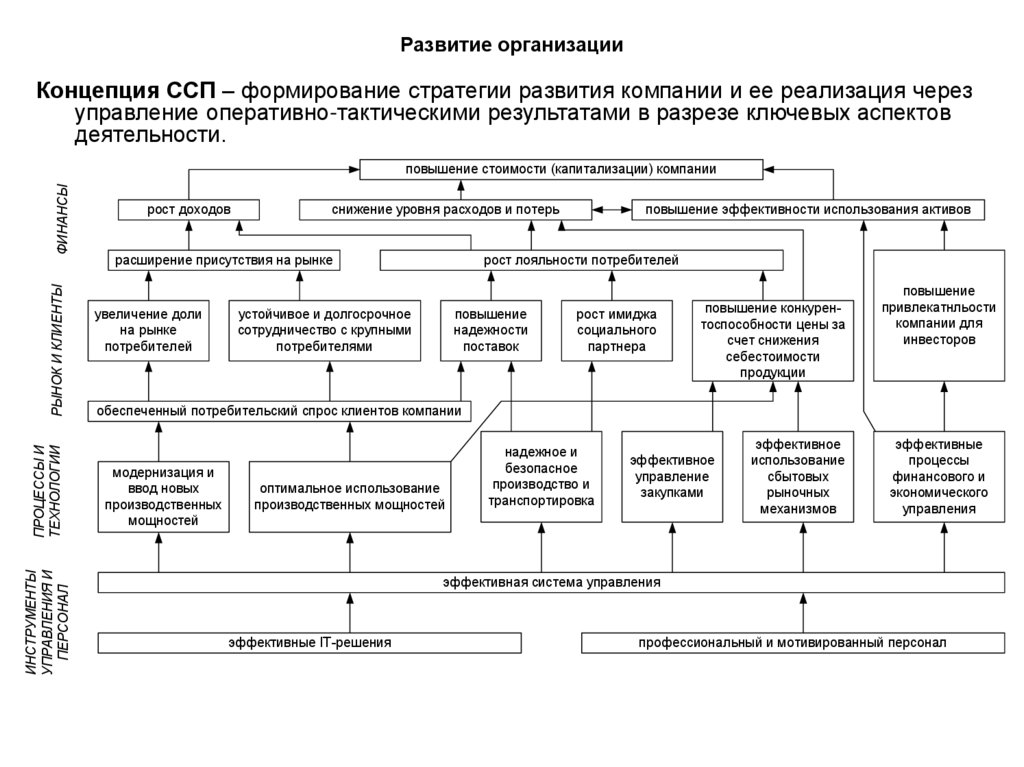 Развитие организации