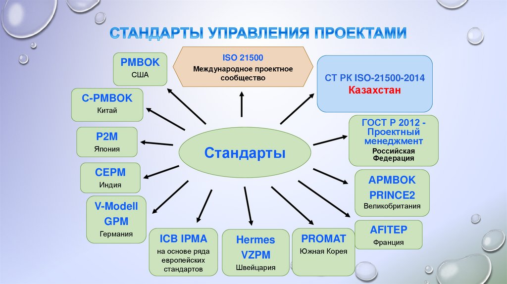 Стандарты управления проектами