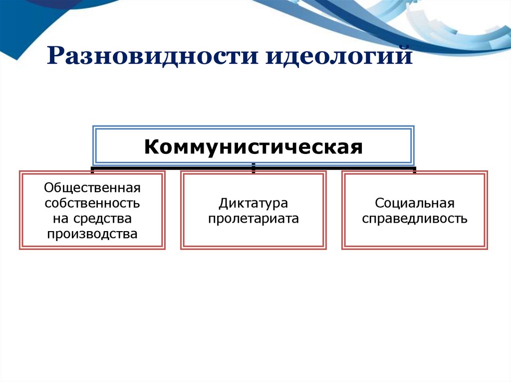 Разновидности идеологий