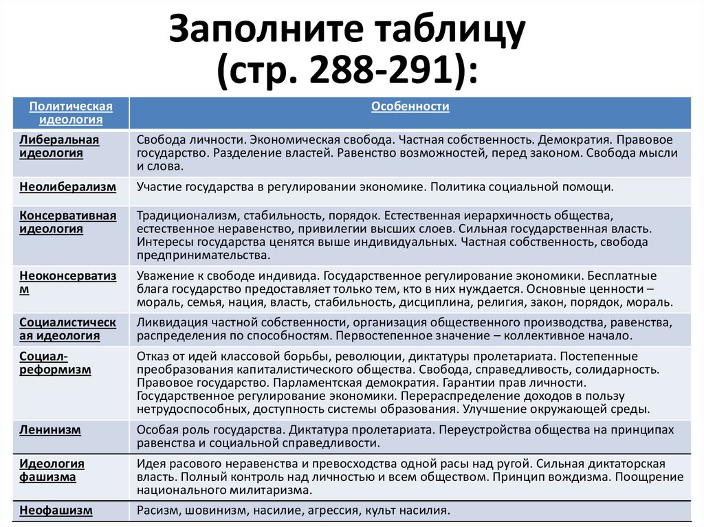 Заполните таблицу (стр. 288-291):