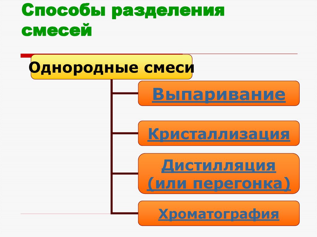 Способы разделения смесей