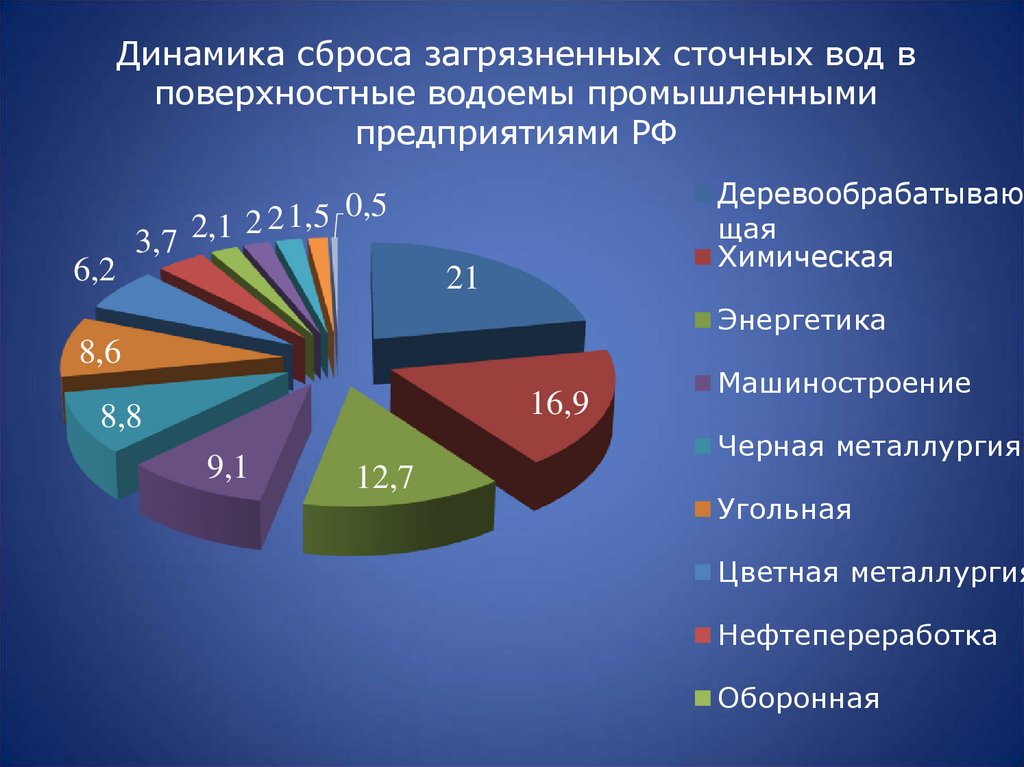 Динамика сброса загрязненных сточных вод в поверхностные водоемы промышленными предприятиями РФ