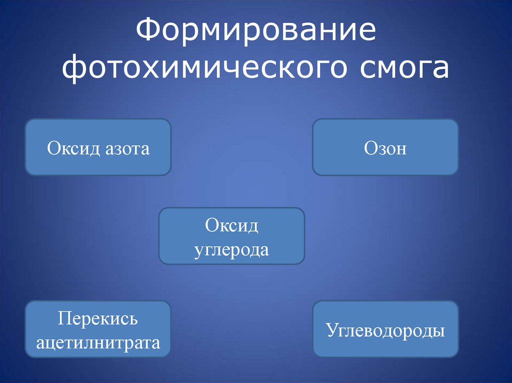 Формирование фотохимического смога