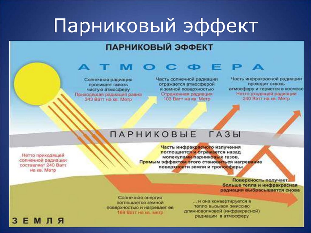 Парниковый эффект