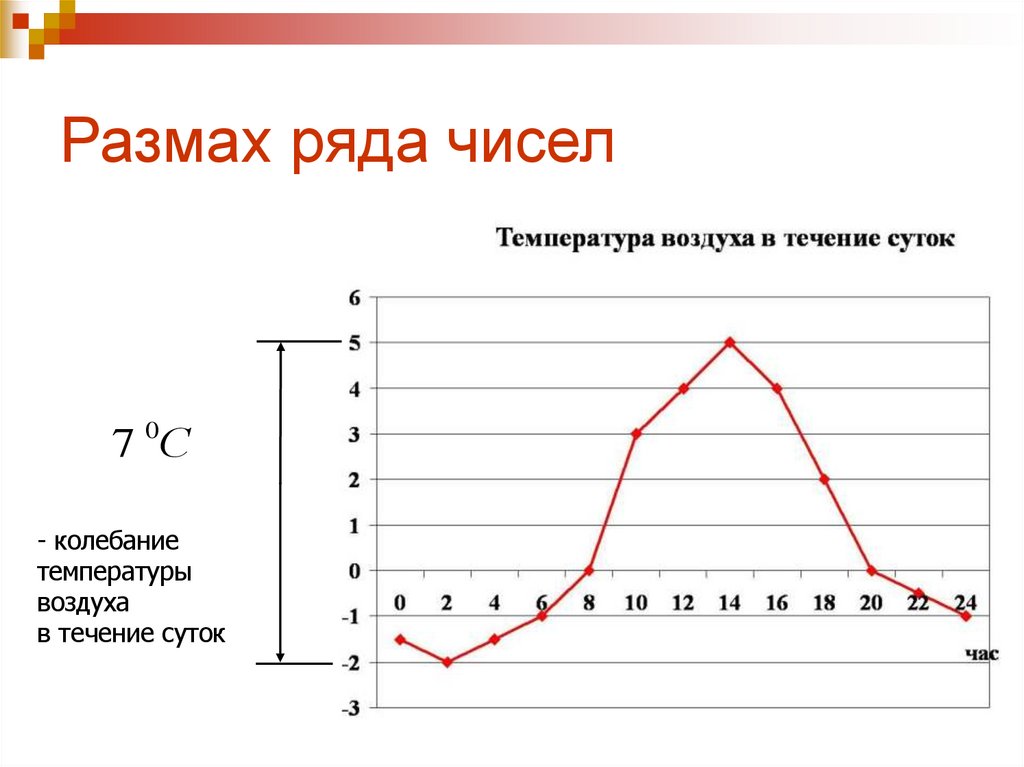 Размах ряда чисел