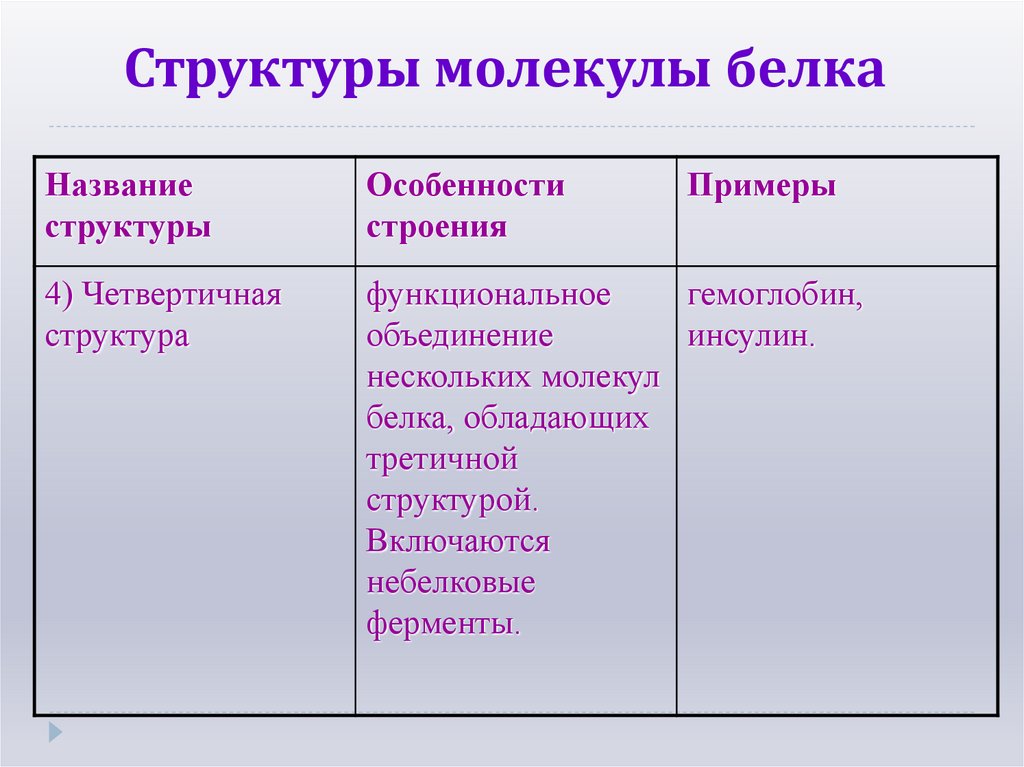 Структуры молекулы белка