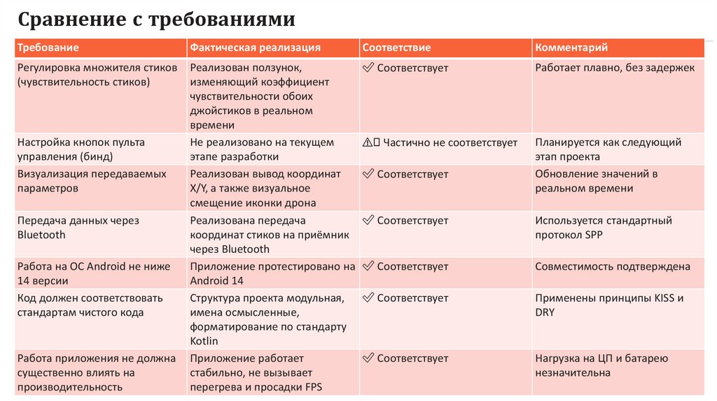 Сравнение с требованиями заказчика