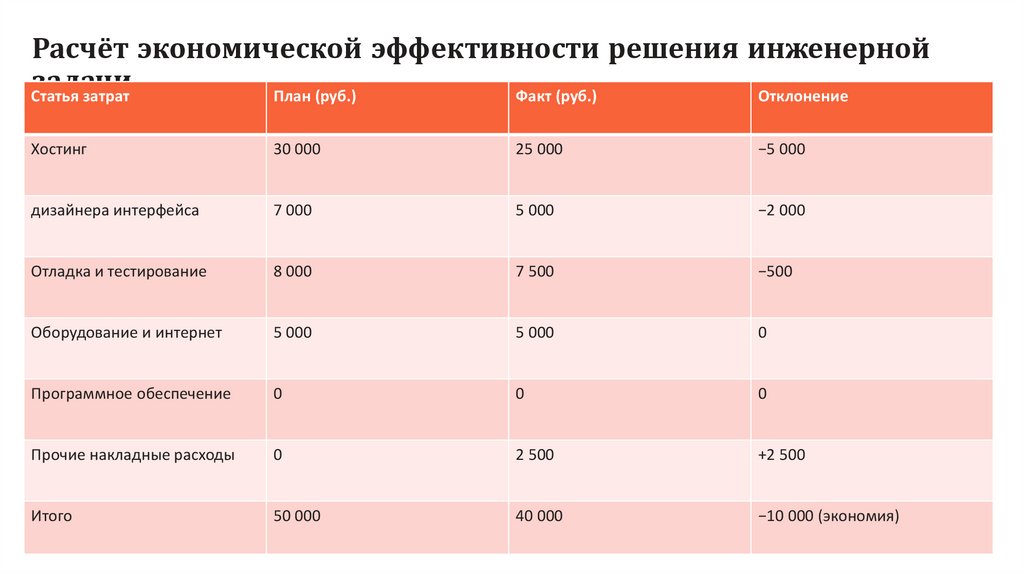 Расчёт экономической эффективности решения инженерной задачи