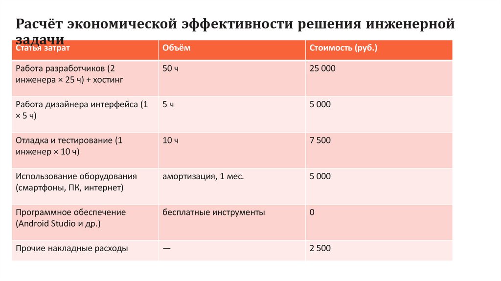 Расчёт экономической эффективности решения инженерной задачи