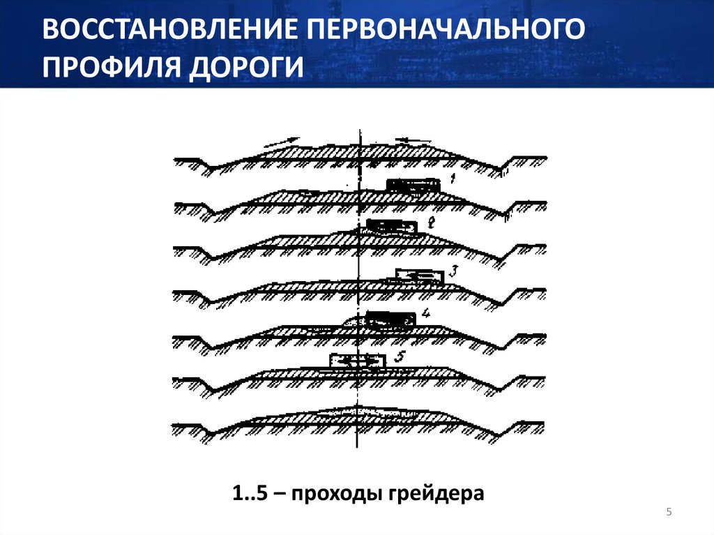 ВОССТАНОВЛЕНИЕ ПЕРВОНАЧАЛЬНОГО ПРОФИЛЯ ДОРОГИ