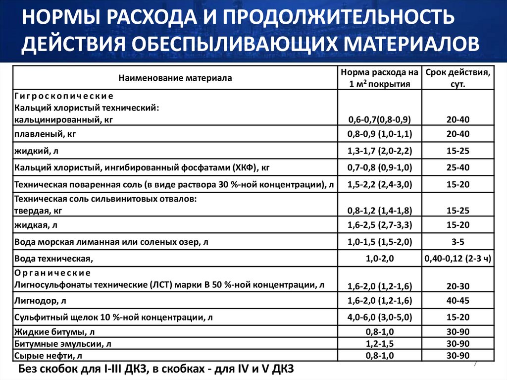 НОРМЫ РАСХОДА И ПРОДОЛЖИТЕЛЬНОСТЬ ДЕЙСТВИЯ ОБЕСПЫЛИВАЮЩИХ МАТЕРИАЛОВ