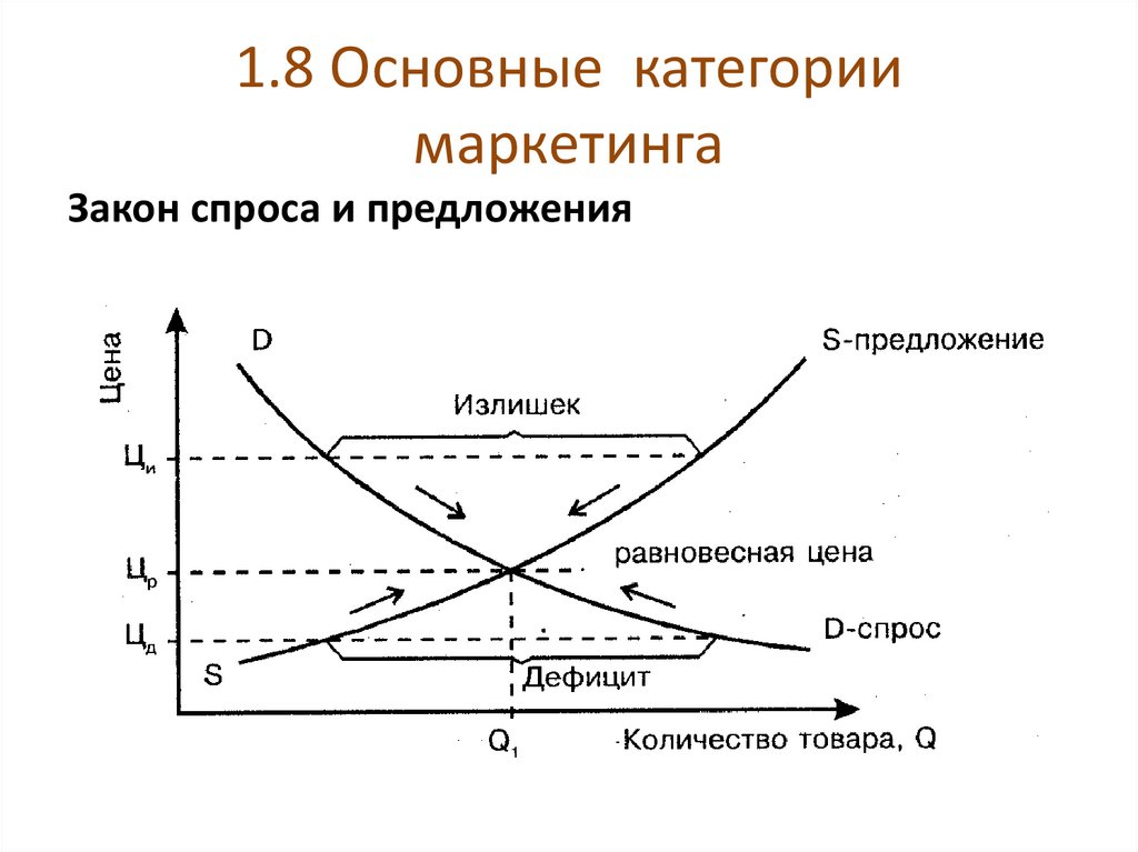 1.8 Основные категории маркетинга