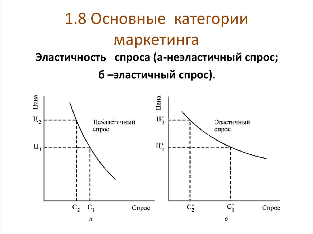 1.8 Основные категории маркетинга