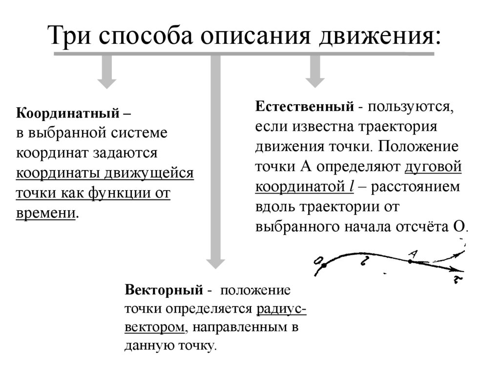 Три способа описания движения: