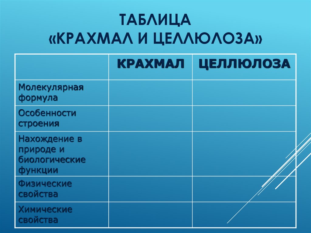ТАБЛИЦА «Крахмал и целлюлоза»