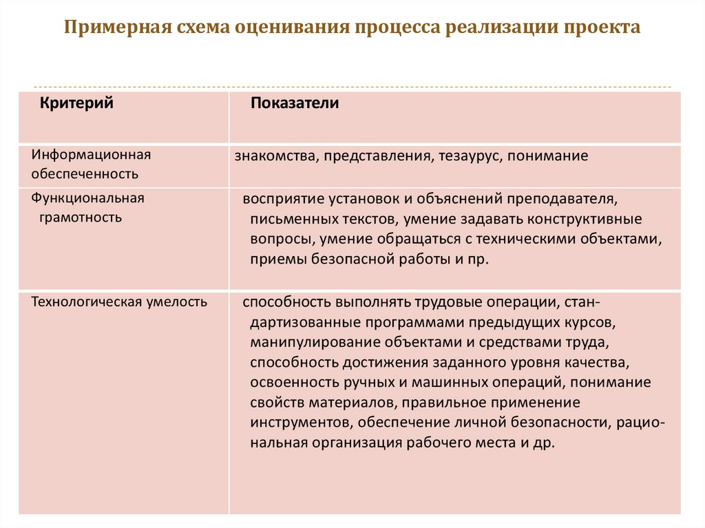 Примерная схема оценивания процесса реализации проекта