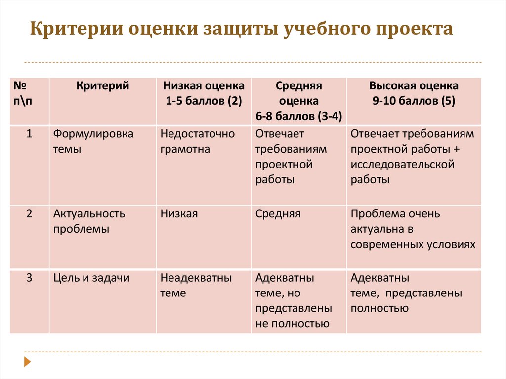 Критерии оценки защиты учебного проекта