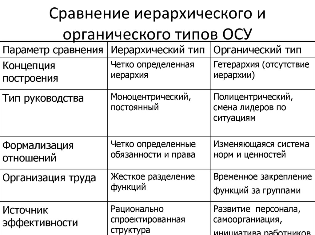 Сравнение иерархического и органического типов ОСУ