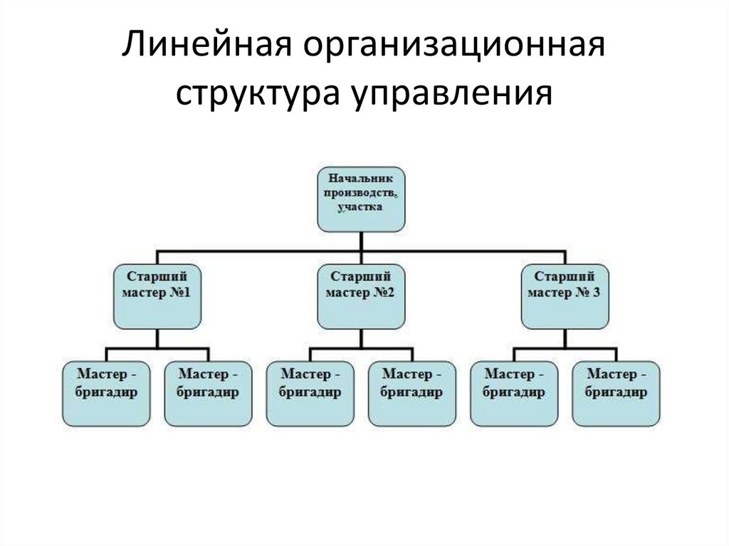 Линейная организационная структура управления