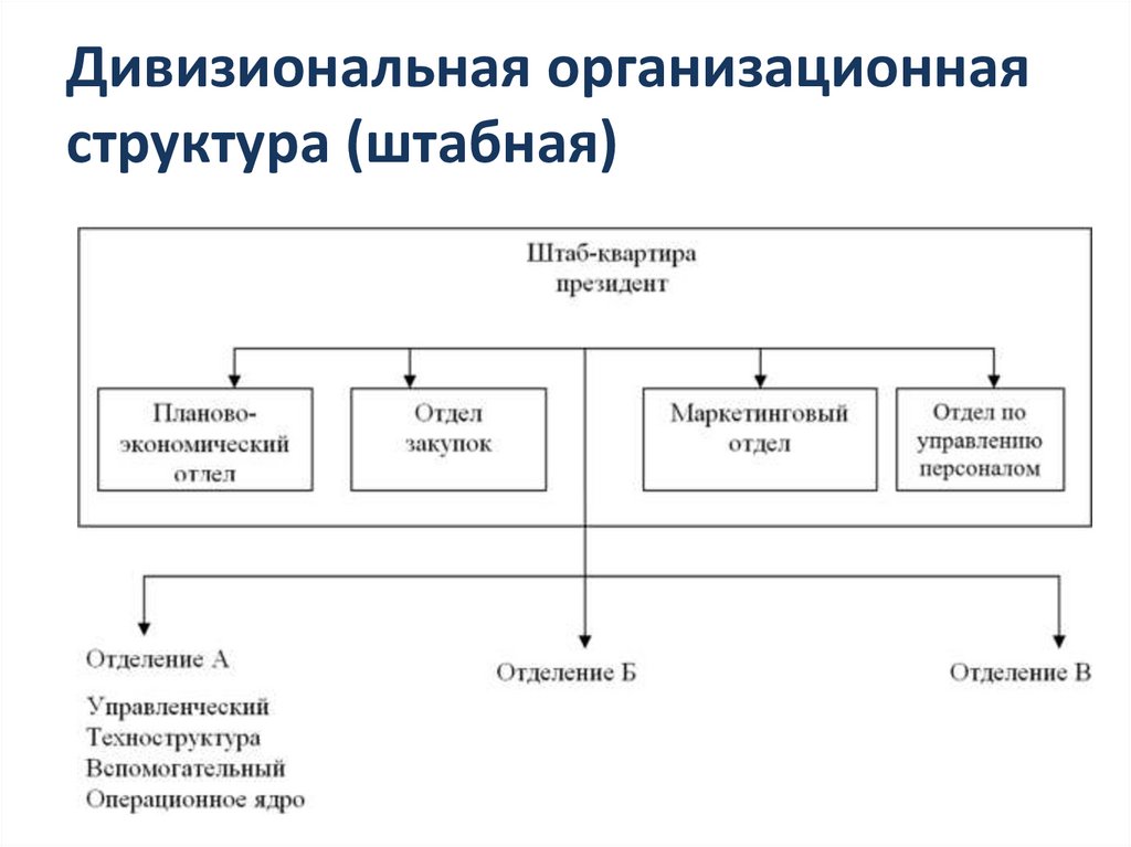 Дивизиональная организационная структура (штабная)