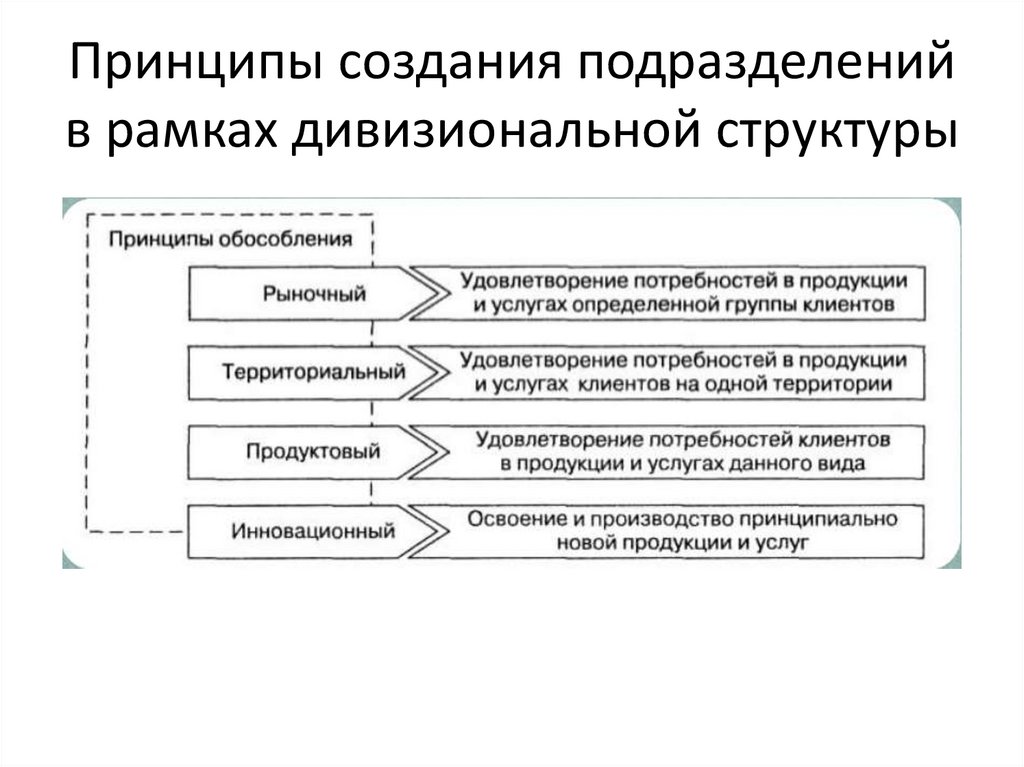 Принципы создания подразделений в рамках дивизиональной структуры