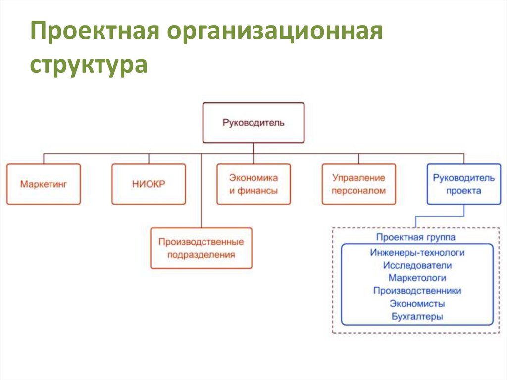 Проектная организационная структура