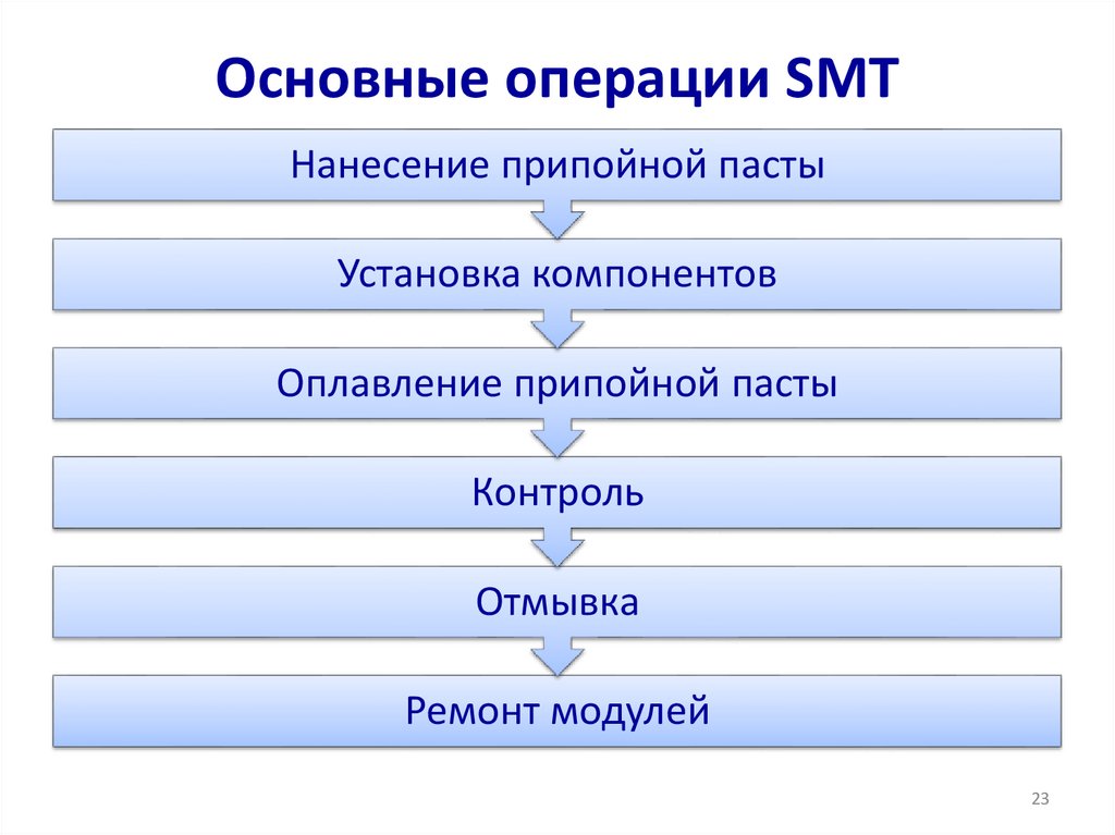 Основные операции SMT