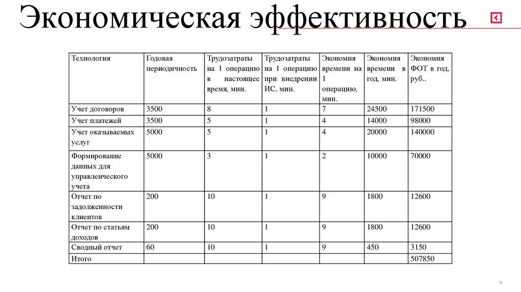 Экономическая эффективность