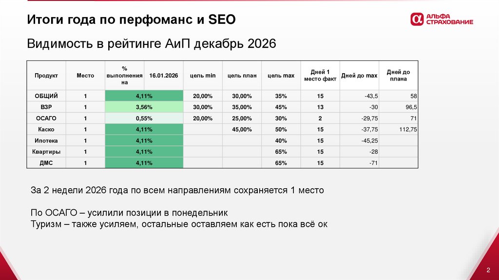 Итоги года по перфоманс и SEO