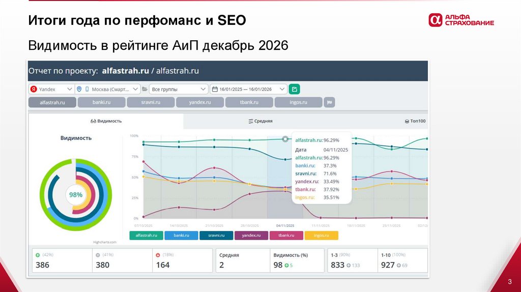 Итоги года по перфоманс и SEO