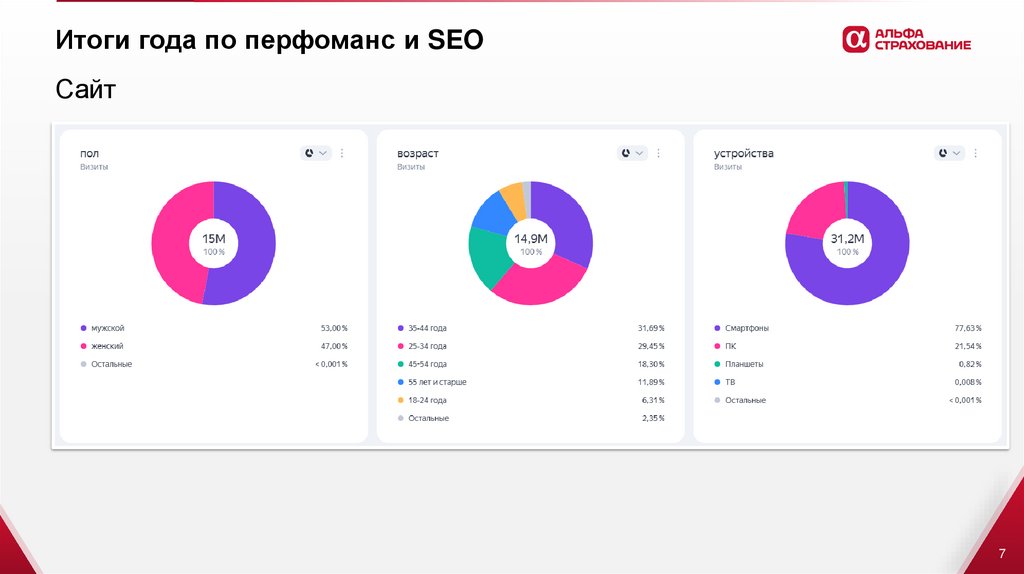 Итоги года по перфоманс и SEO