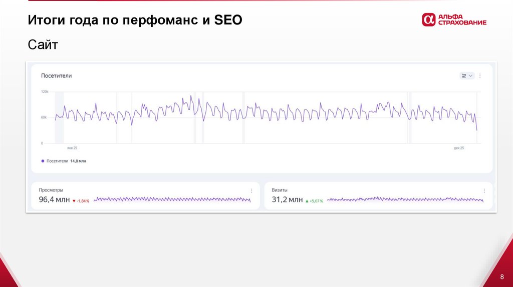 Итоги года по перфоманс и SEO