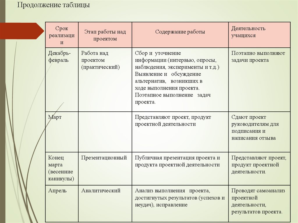 Продолжение таблицы
